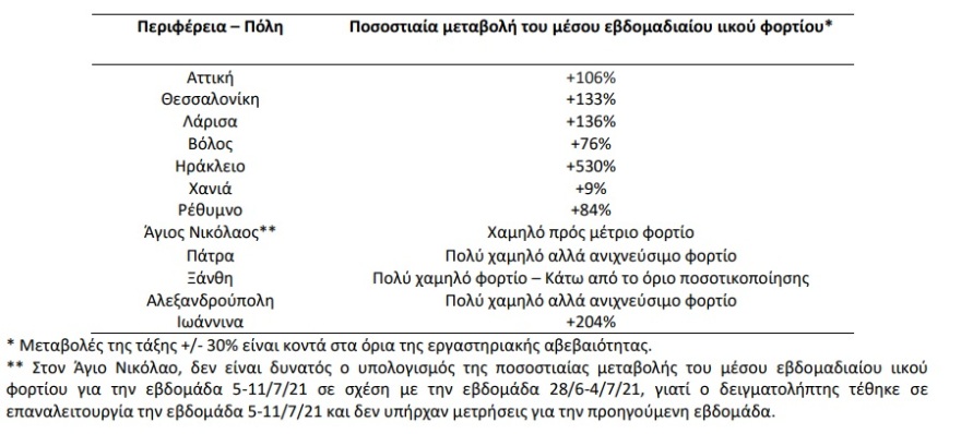 Λύματα: Έκρηξη του ιικού φορτίου - Αύξηση 530% στο Ηράκλειο και 106% στην Αττική