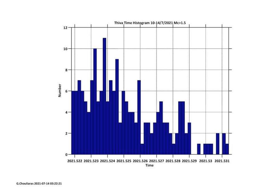 Πάνω από 400 οι σεισμοί στην Θήβα – Χουλιάρας: Δεν συνδέονται με το ρήγμα των Αλκυονίδων