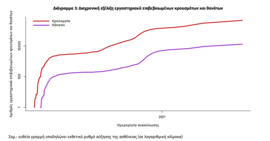 Κορωνοϊός: Στα 2.794 τα νέα κρούσματα - Tα 402 με μετάλλαξη Δέλτα και 215 με νοτιοαφρικανική έως τις 7 Ιουλίου 