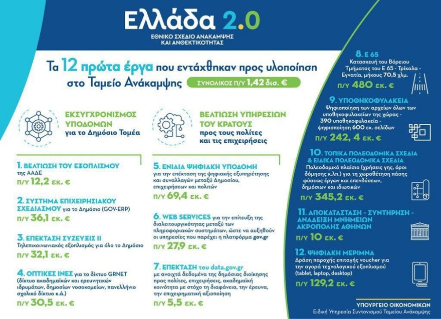  «Ελλάδα 2.0»: Εγκρίθηκαν τα πρώτα 12 έργα του Ταμείου Ανάκαμψης ύψους 1,42 δισ. ευρώ