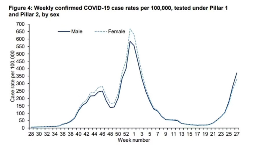 Βρετανία: Εκτοξεύτηκαν τα κρούσματα στους 20άρηδες Άγγλους μετά το Euro