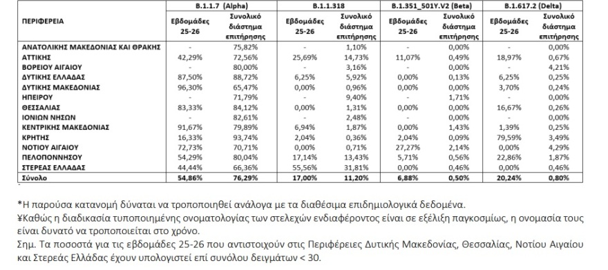 Μεταλλάξεις κορωνοϊού: Στα 402 τα κρούσματα της «Δέλτα» ως τις 7 Ιουλίου - 281 νέα σε πέντε μέρες