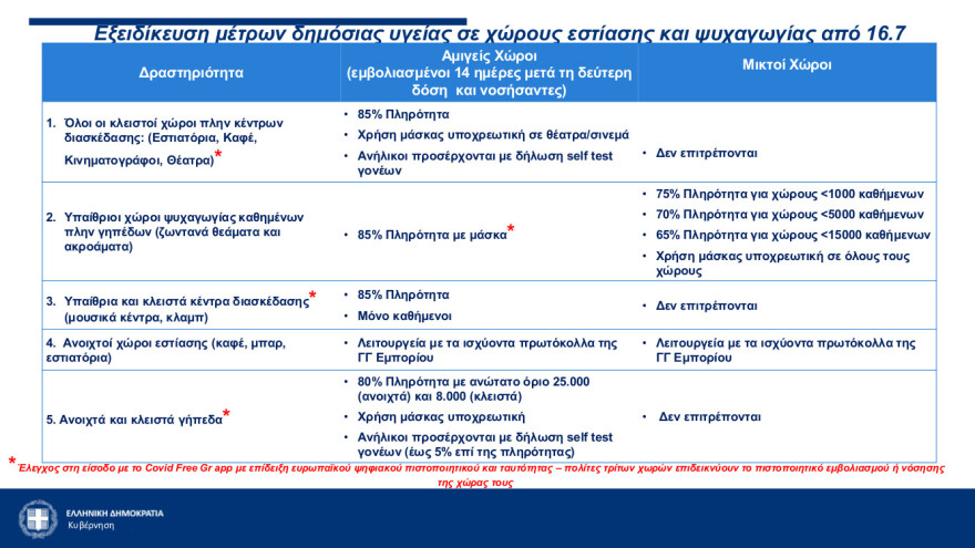 Αυτή είναι η ΚΥΑ για τα υπαίθρια κέντρα διασκέδασης: Μόνο για εμβολιασμένους και νοσήσαντες
