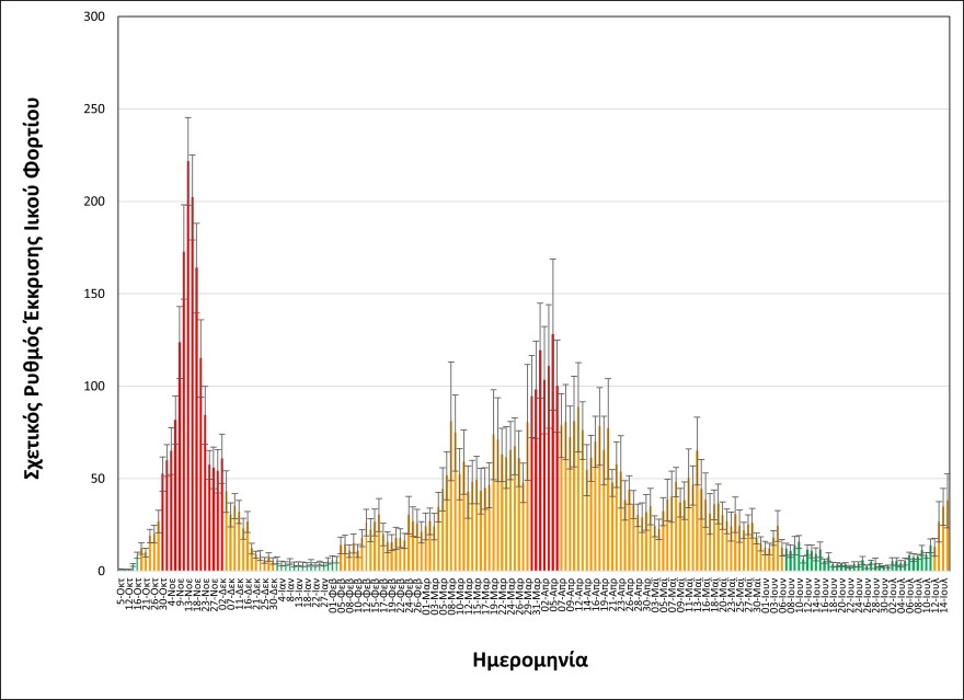 Λύματα - Θεσσαλονίκη: Κοντά στο 400% η αύξηση στο ιικό φορτίο μέσα σε μια εβδομάδα