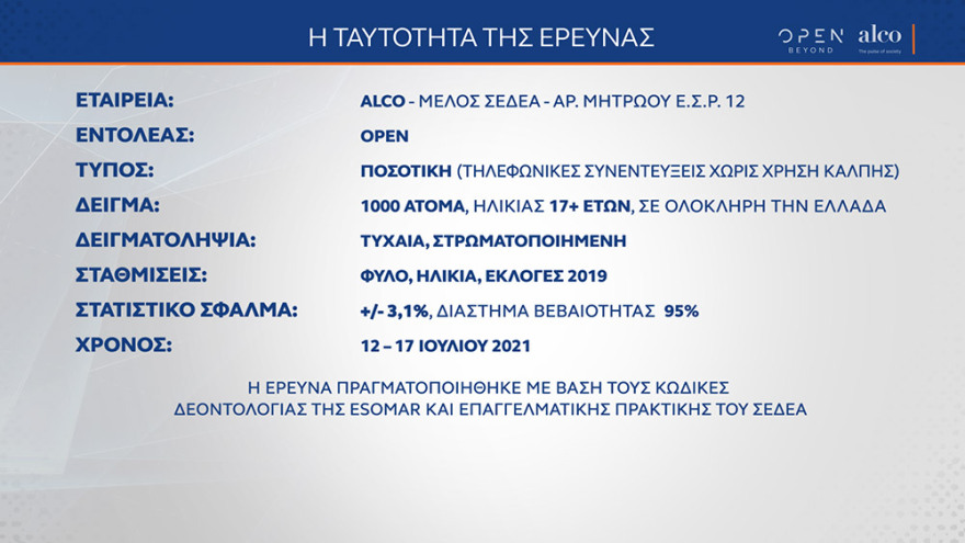 Δημοσκόπηση: Απαραίτητες οι απαγορεύσεις για τους ανεμβολίαστους  λέει το 54% 