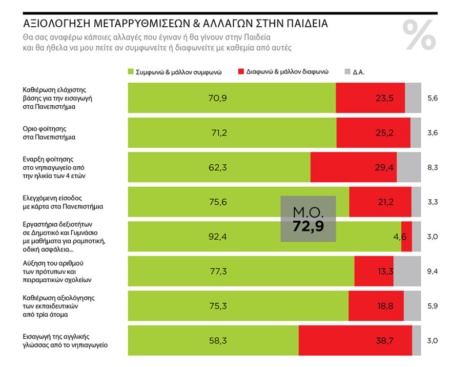 Γκάλοπ Marc: Συντριπτικό «ναι» στην εκπαιδευτική μεταρρύθμιση