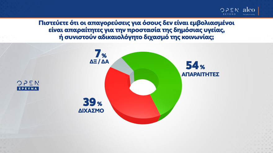 Δημοσκόπηση: Απαραίτητες οι απαγορεύσεις για τους ανεμβολίαστους  λέει το 54% 