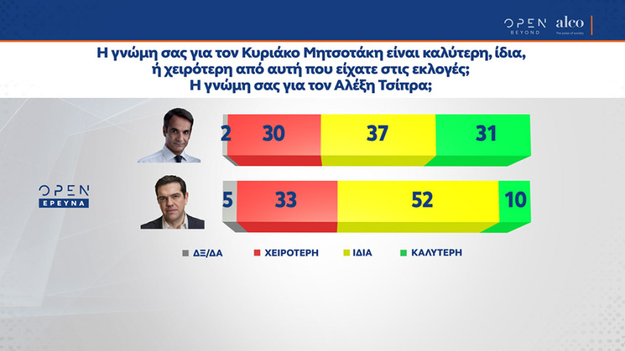 Δημοσκόπηση: Απαραίτητες οι απαγορεύσεις για τους ανεμβολίαστους  λέει το 54% 