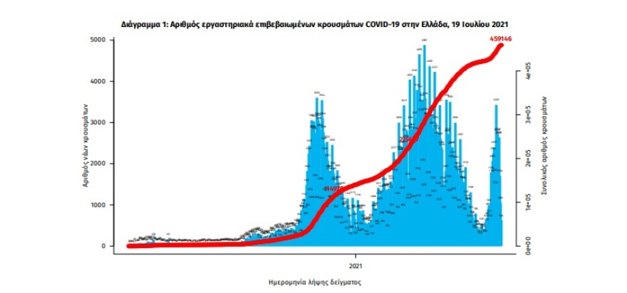 Κορωνοϊός: 1.834 νέα κρούσματα - To 80% στην Κρήτη με μετάλλαξη Δέλτα