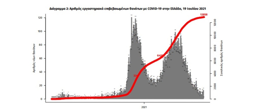 Κορωνοϊός: 1.834 νέα κρούσματα - To 80% στην Κρήτη με μετάλλαξη Δέλτα