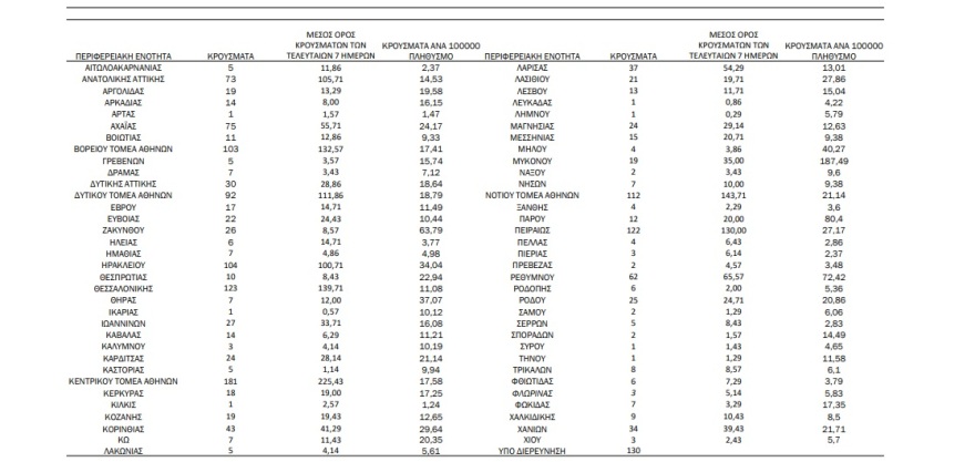 Κορωνοϊός: 1.834 νέα κρούσματα - To 80% στην Κρήτη με μετάλλαξη Δέλτα
