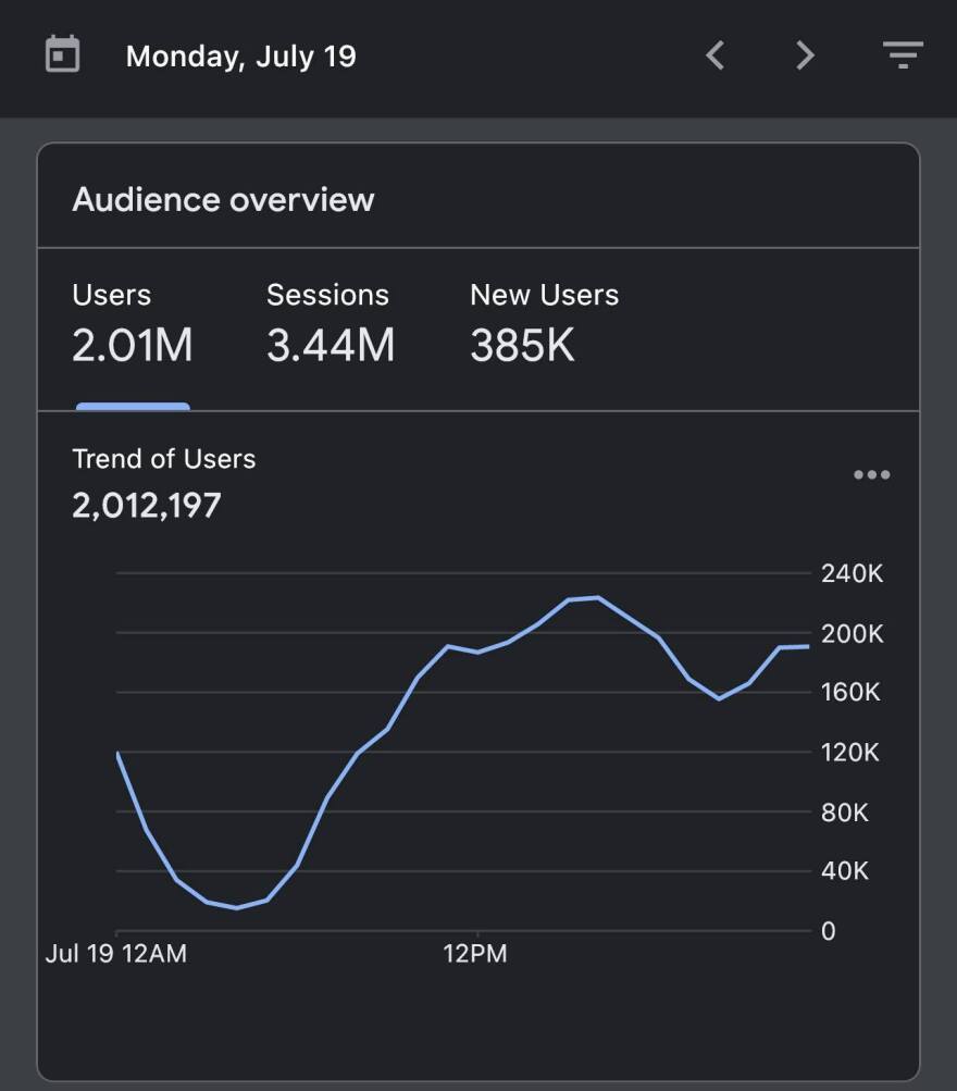 Protothema.gr: «Έσπασε» για πρώτη φορά το φράγμα των 2.000.000 μοναδικών αναγνωστών