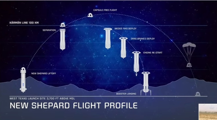 Πώς ο Μπέζος κέρδισε τον Μπράνσον στη μάχη του διαστήματος