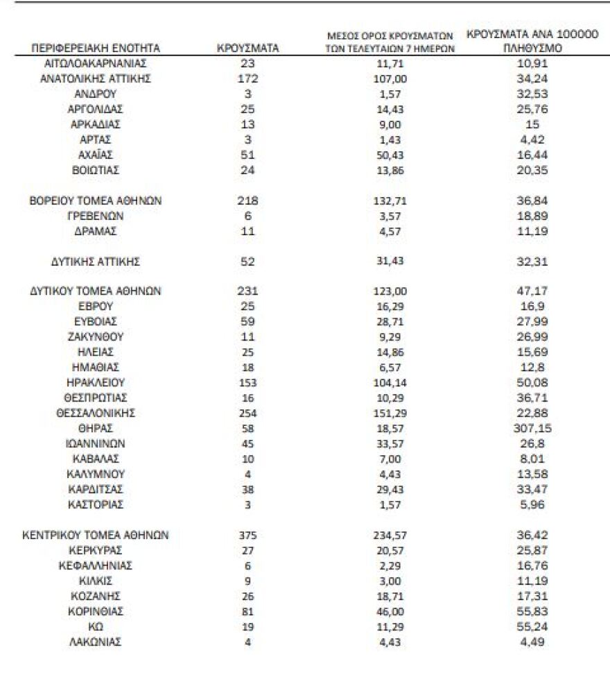 Κορωνοϊός: Στα 3.565 τα νέα κρούσματα, εννέα  θάνατοι, 121 διασωληνωμένοι