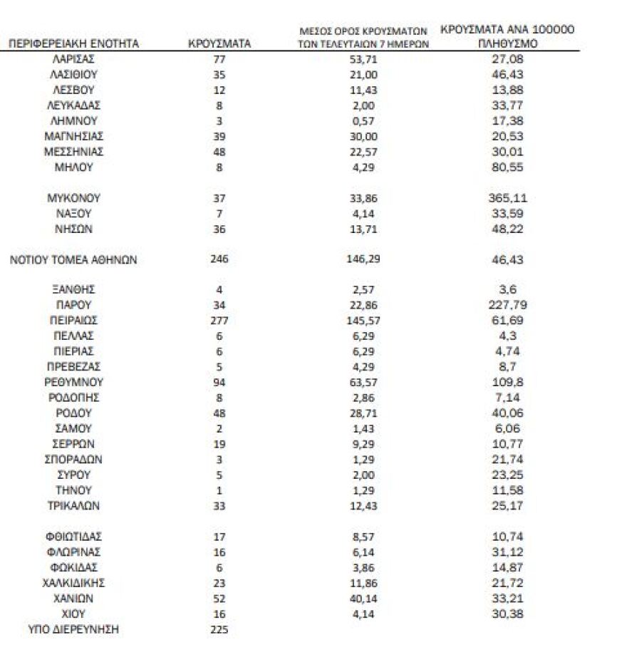 Κορωνοϊός: Στα 3.565 τα νέα κρούσματα, εννέα  θάνατοι, 121 διασωληνωμένοι