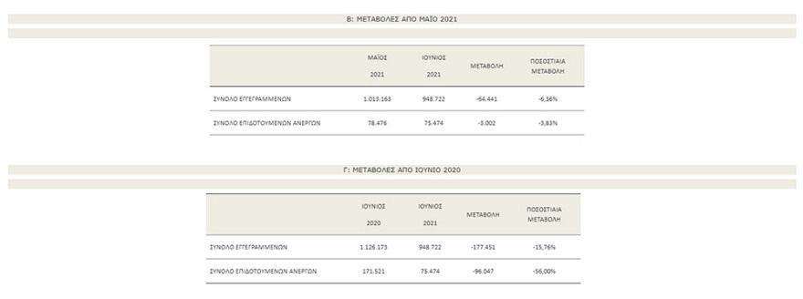 ΟΑΕΔ: Κατά 6.36% μειώθηκε η ανεργία τον Ιούνιο