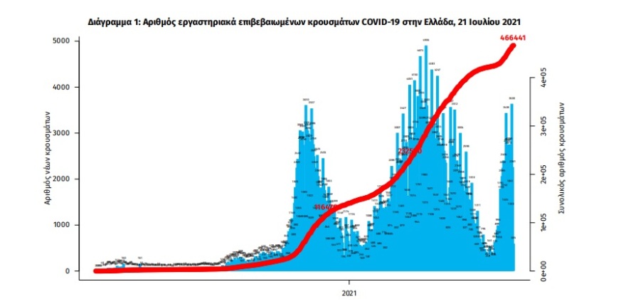 Κορωνοϊός: 2.972 νέα κρούσματα - 1.266 στην Αττική και 255 στην Κρήτη