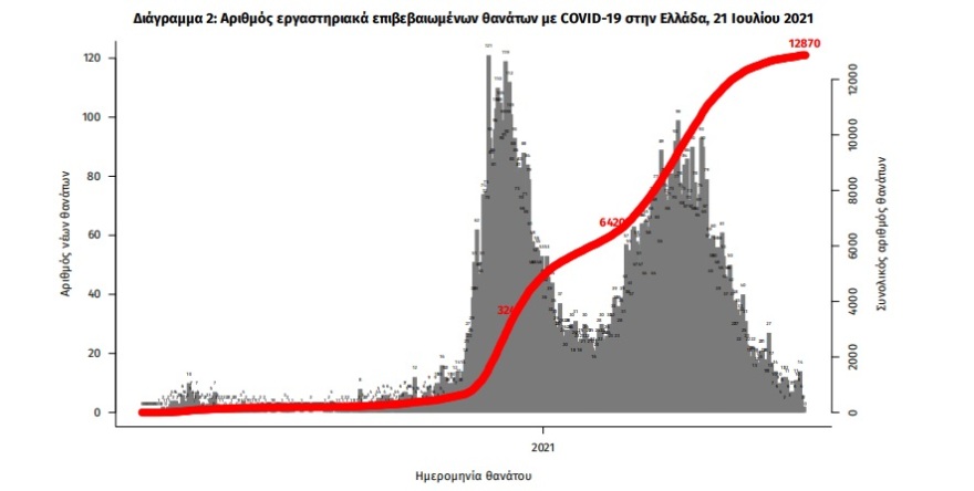 Κορωνοϊός: 2.972 νέα κρούσματα - 1.266 στην Αττική και 255 στην Κρήτη