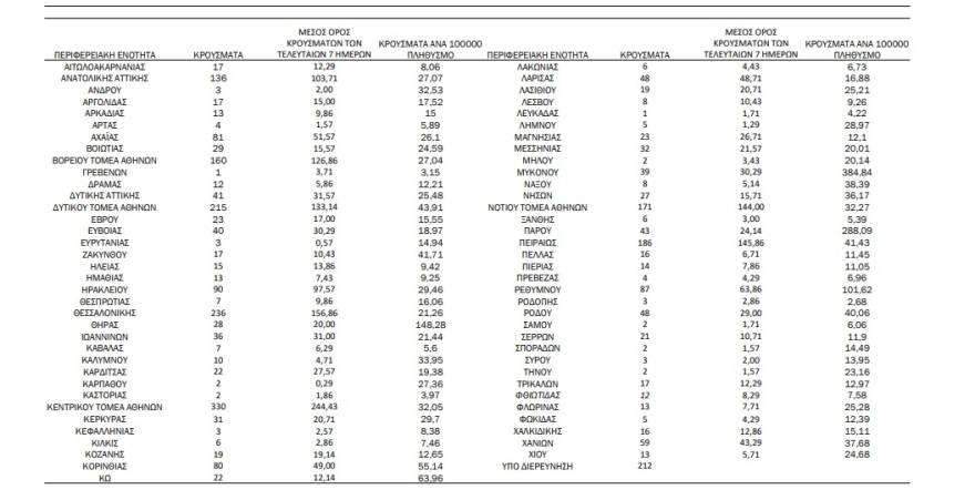 Κορωνοϊός: 2.972 νέα κρούσματα - 1.266 στην Αττική και 255 στην Κρήτη