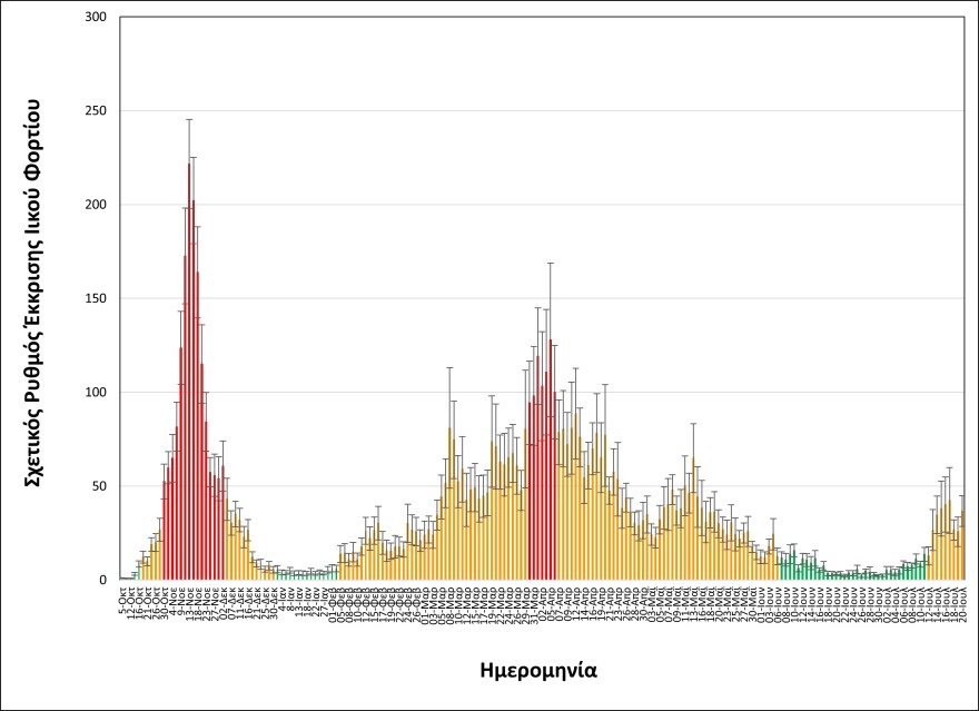 Θεσσαλονίκη: Σταθερά στο πορτοκαλί το ιικό φορτίο των λυμάτων