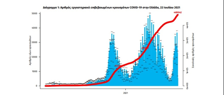 Κορωνοϊός: 2.604 νέα κρούσματα - 1.066 στην Αττική και 286 στην Κρήτη - Κυριαρχεί η μετάλλαξη Δέλτα