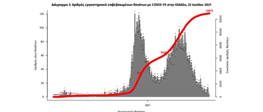 Κορωνοϊός: 2.604 νέα κρούσματα - 1.066 στην Αττική και 286 στην Κρήτη - Κυριαρχεί η μετάλλαξη Δέλτα