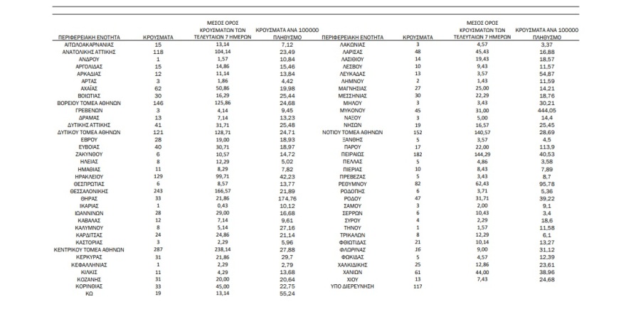 Κορωνοϊός: 2.604 νέα κρούσματα - 1.066 στην Αττική και 286 στην Κρήτη - Κυριαρχεί η μετάλλαξη Δέλτα