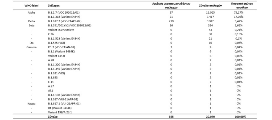 Κορωνοϊός: 2.604 νέα κρούσματα - 1.066 στην Αττική και 286 στην Κρήτη - Κυριαρχεί η μετάλλαξη Δέλτα