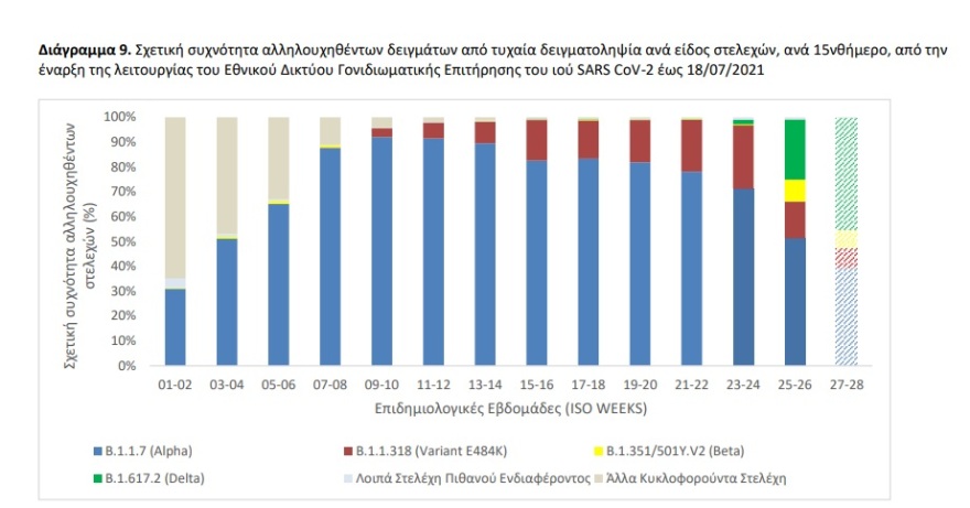 Κορωνοϊός: 2.604 νέα κρούσματα - 1.066 στην Αττική και 286 στην Κρήτη - Κυριαρχεί η μετάλλαξη Δέλτα