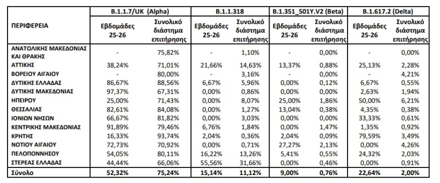 Κορωνοϊός: 2.604 νέα κρούσματα - 1.066 στην Αττική και 286 στην Κρήτη - Κυριαρχεί η μετάλλαξη Δέλτα