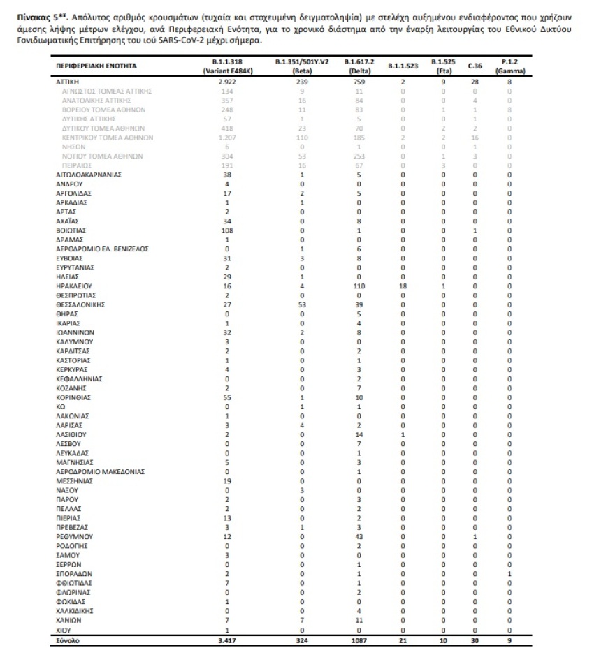 Κορωνοϊός: 2.604 νέα κρούσματα - 1.066 στην Αττική και 286 στην Κρήτη - Κυριαρχεί η μετάλλαξη Δέλτα
