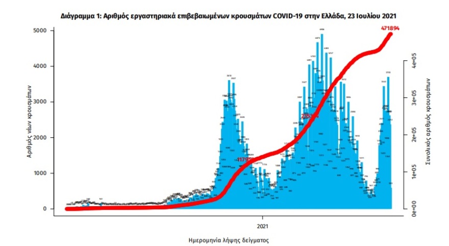 Κορωνοϊός: 2.854 νέα κρούσματα - 1.102 στην Αττική, 290 σε Θεσσαλονίκη και 281 σε Κρήτη