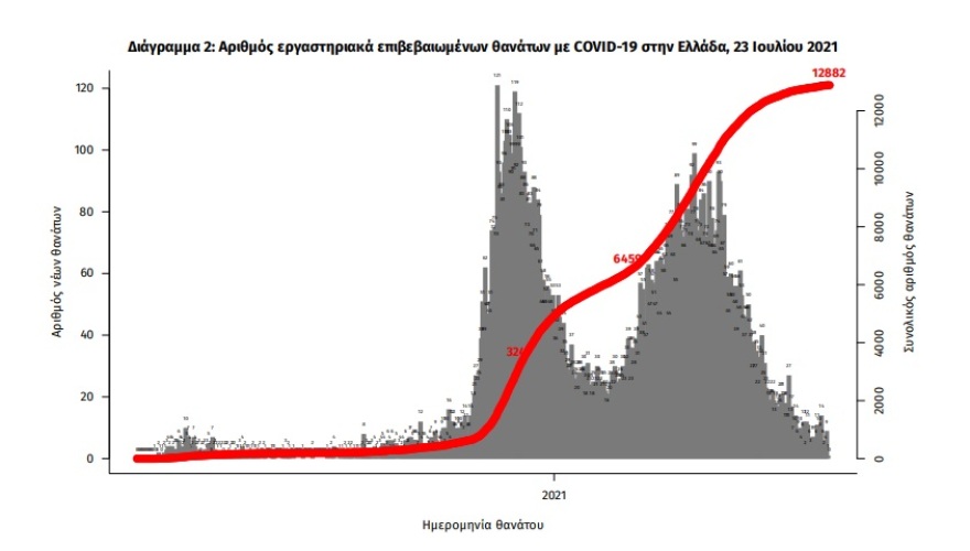 Κορωνοϊός: 2.854 νέα κρούσματα - 1.102 στην Αττική, 290 σε Θεσσαλονίκη και 281 σε Κρήτη