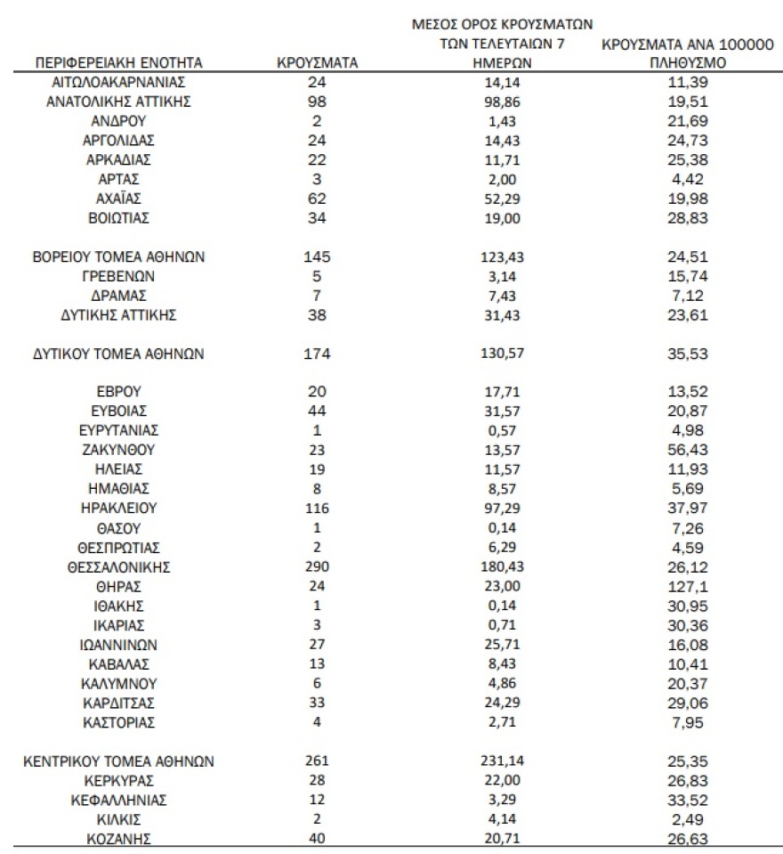 Κορωνοϊός: 2.854 νέα κρούσματα - 1.102 στην Αττική, 290 σε Θεσσαλονίκη και 281 σε Κρήτη