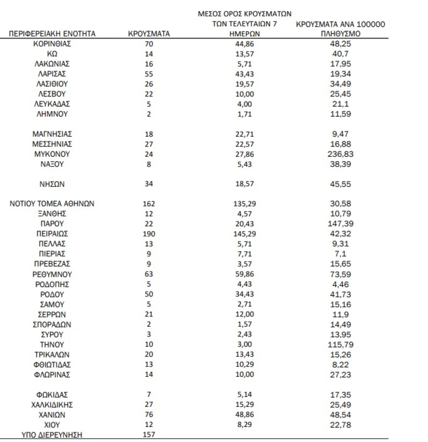 Κορωνοϊός: 2.854 νέα κρούσματα - 1.102 στην Αττική, 290 σε Θεσσαλονίκη και 281 σε Κρήτη