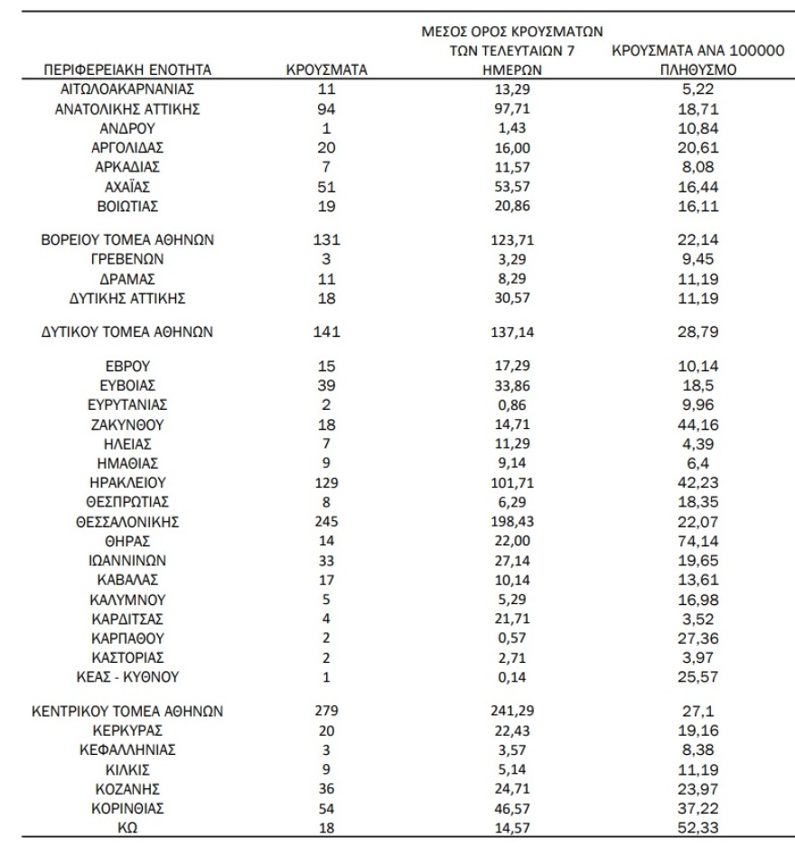 Κορωνοϊός: 2.472 νέα κρούσματα - 985 στην Αττική και 259 στην Κρήτη