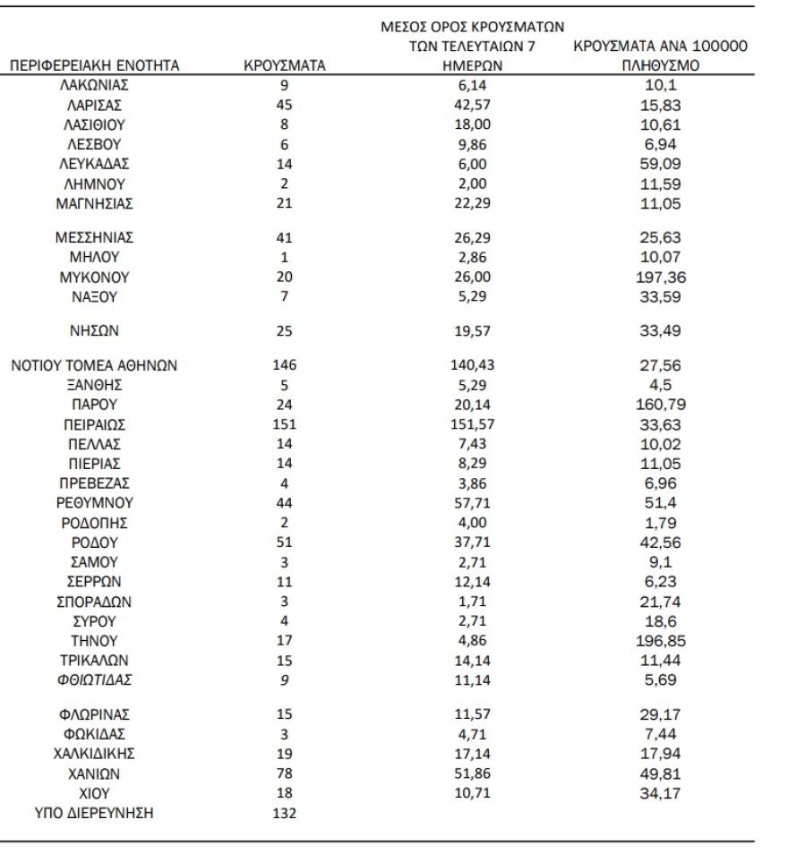 Κορωνοϊός: 2.472 νέα κρούσματα - 985 στην Αττική και 259 στην Κρήτη