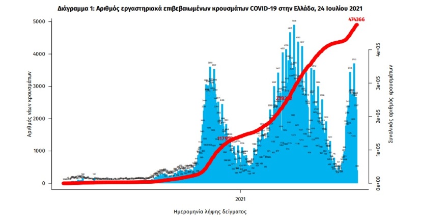 Κορωνοϊός: 2.472 νέα κρούσματα - 985 στην Αττική και 259 στην Κρήτη