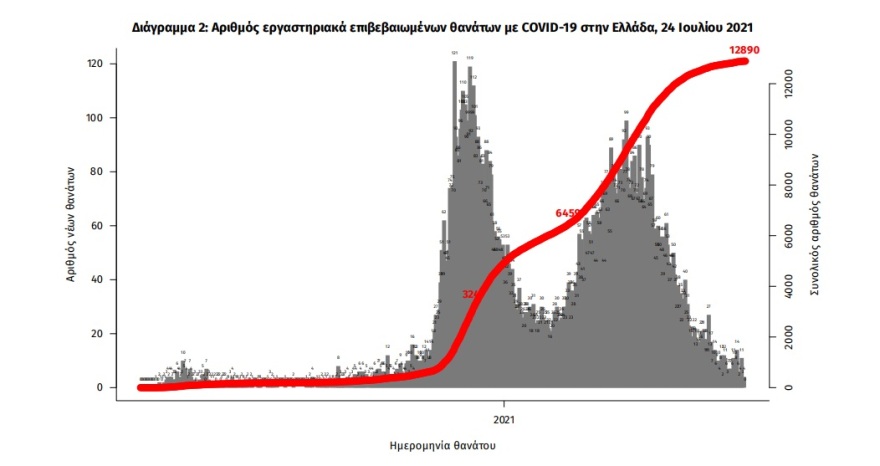 Κορωνοϊός: 2.472 νέα κρούσματα - 985 στην Αττική και 259 στην Κρήτη