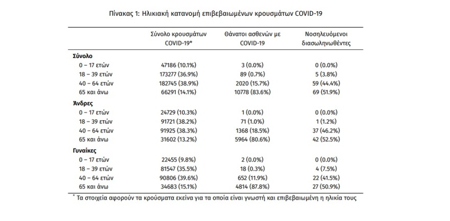 Κορωνοϊός: 2.472 νέα κρούσματα - 985 στην Αττική και 259 στην Κρήτη