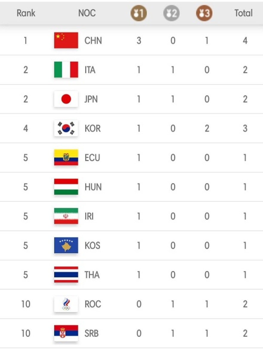 Ολυμπιακοί Αγώνες: Πρώτη η Κίνα στα μετάλλια με το «καλημέρα»