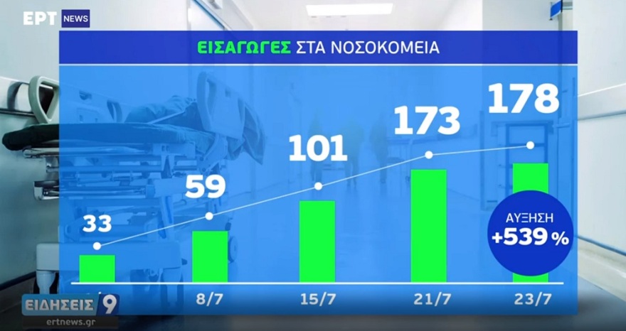 Κορωνοϊός: Αύξηση 534% στις νοσηλείες από τις αρχές του μήνα - Ανεμβολίαστοι το 95% των νοσηλευομένων