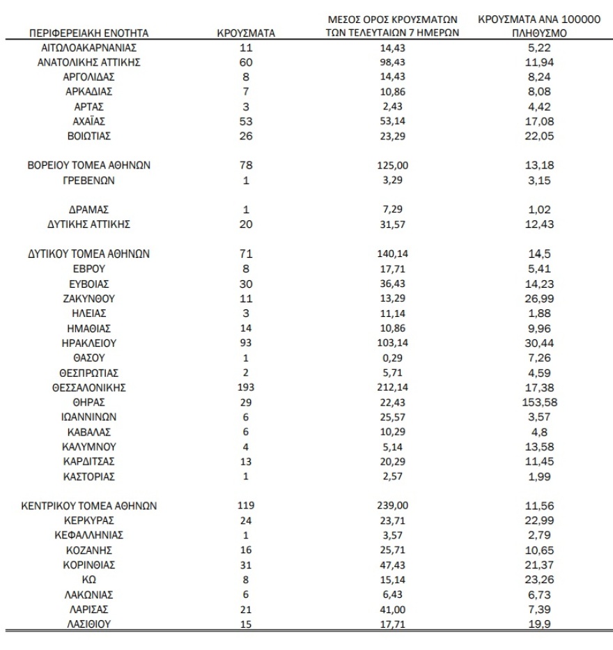 Κορωνοϊός: 1.553 νέα κρούσματα - 491 στην Αττική και 195 στην Κρήτη