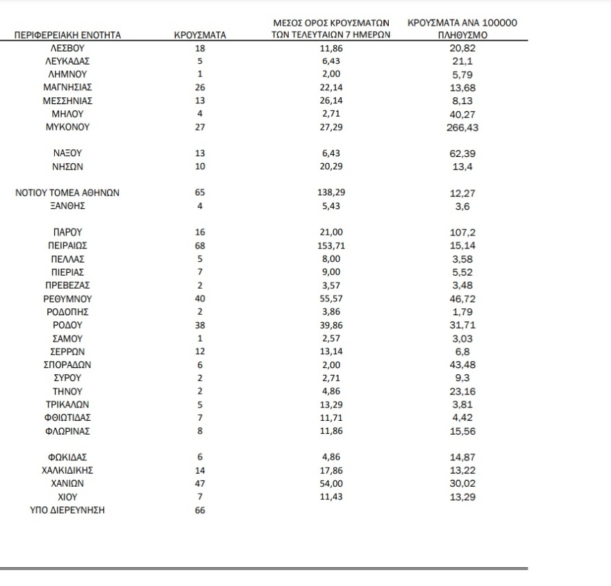 Κορωνοϊός: 1.553 νέα κρούσματα - 491 στην Αττική και 195 στην Κρήτη