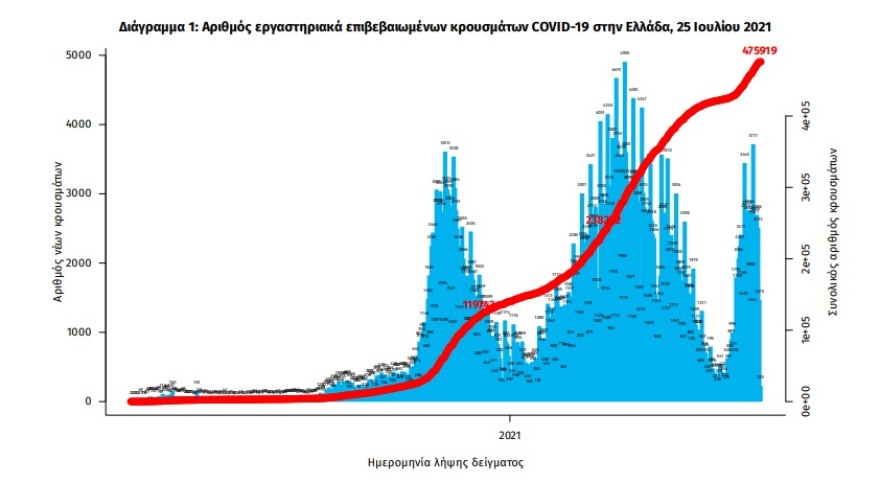 Κορωνοϊός: 1.553 νέα κρούσματα - 491 στην Αττική και 195 στην Κρήτη
