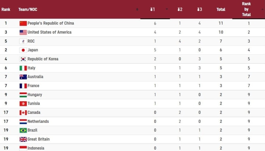 Ολυμπιακοί Αγώνες: Η Κίνα παραμένει στην κορυφή του πίνακα των μεταλλίων