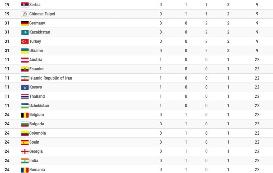 Ολυμπιακοί Αγώνες: Η Κίνα παραμένει στην κορυφή του πίνακα των μεταλλίων
