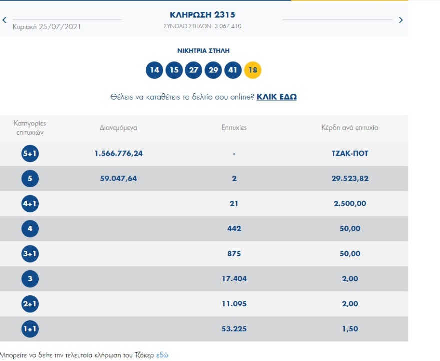 Τζόκερ: Νέο τζακ ποτ – Αυτοί είναι οι τυχεροί αριθμοί