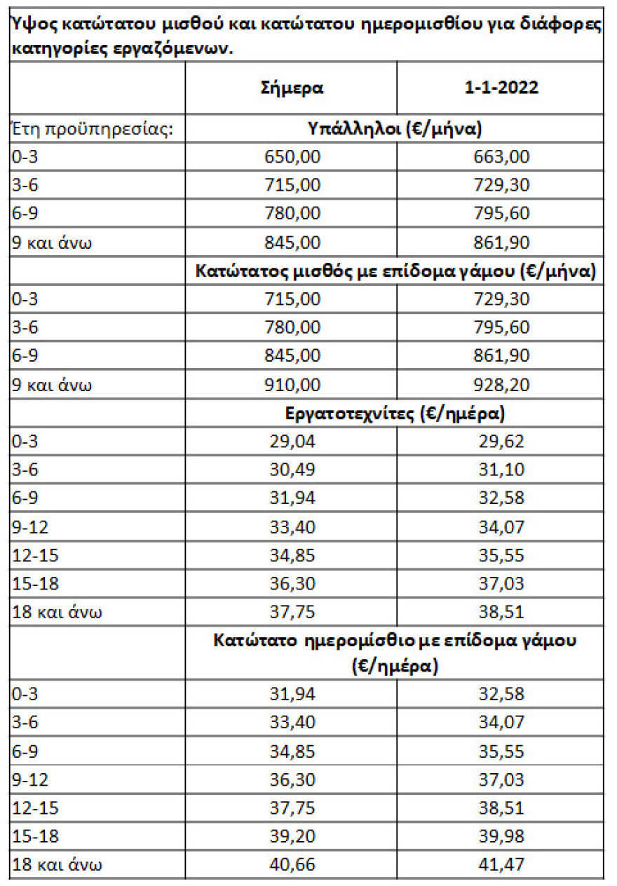 Κατώτατος μισθός: Πώς διαμορφώνεται από 1ης Ιανουαρίου 2022 μετά την αύξηση κατά 2% - Δείτε αναλυτικούς πίνακες