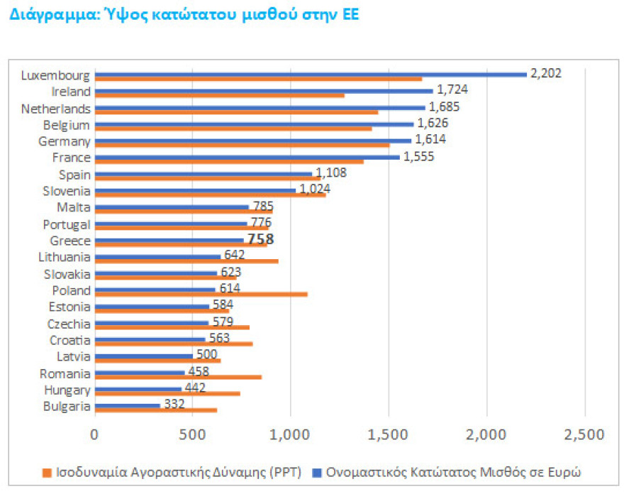 Κατώτατος μισθός: Πώς διαμορφώνεται από 1ης Ιανουαρίου 2022 μετά την αύξηση κατά 2% - Δείτε αναλυτικούς πίνακες